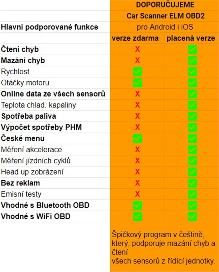 Automobilová diagnostická jednotka pro OBD II s Bluetooth, pro Android a iOS